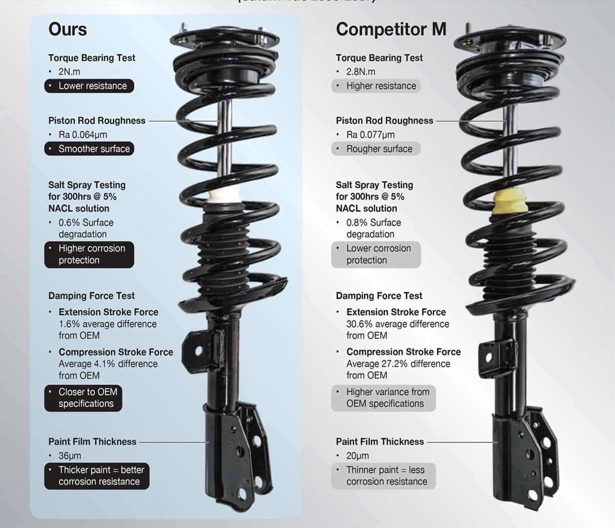 Front Left Right Complete Strut Assembly for 12-16 Ford Focus